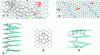 Figure 19 - Visualizations of various types of defects present in pyrocarbons: a) Turbostratism (red arrows = directions (001) of 3 superimposed planes; b) Joints of graphenic domains; c) Partial dislocation-vis following (002); d) Bilacune rearranged in the form of rings 555-777; e) Sp3 carbons linking different graphenic planes.