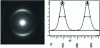 Figure 7 - Electron diffraction pattern of highly textured PyC (conditions similar to Fig. 6d) and azimuthal profile of arc 002 with determination of width at half-height (here, OA = 44°)