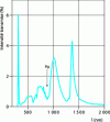 Figure 10 - Transmission spectrum of a two-dimensional network of nanoholes with a diameter of 150 nm, spaced at a distance of a0 = 0.9  in a silver film with a thickness of 0.2  
