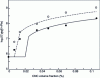 Figure 12 - Evolution of the logarithm of the storage modulus of poly(S-co-BuA) at 70°C (Tg + 40°C) as a function of the rate of CNC extracted from pellets (•; L/d = 35) and leaves (...