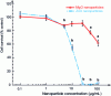 Figure 3 - Toxic effect of MgO (size < 50 nm) and ZnO (size < 100 nm) on human cells (astrocytes). Cells were incubated for 48 h with the metal oxides at different concentrations: nano-ZnO at a concentration higher than ...
