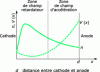 Figure 5 - Variation of potential V and electron density n between the electrodes of a vacuum diode