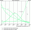 Figure 13 - Schematic evolution of  and Z depending on the electron concentration