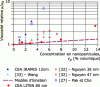 Figure 4 - Dynamic viscosity enhancement for water-based nanofluids