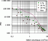 Figure 7 - Evolution of PEC as a function of volume flow (case of SiO2/water nanofluid)