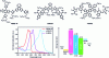 Figure 15 - Ternary mixture based on a donor polymer (PBQx-TF) and two small acceptor molecules (eC9-2Cl and F-BTA3) enabling absorption from 400 to 950 nm. On the right, energy cascade proposed by the boundary energy levels of this ternary mixture measured at 19% PCE [27].