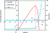 Figure 5 - Curves (J-V) measured on an organic photovoltaic cell in the dark (solid blue circles) and under AM1.5G illumination (empty blue circles). The absolute value of the electrical power is shown in red solid lines. The positions of Jsc (17.77 mA/cm2), Jm (15.04 mA/cm2), Voc (0.77 V) and Vm (0.65 V) are shown in the figure. These values correspond to an FF form factor of 71% (equation (1)) and a PCE conversion efficiency of 9.7% (equation (2)).