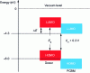 Figure 8 - Boundary level energy limits for a volume heterojunction with PCBM