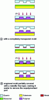 Figure 3 - UV-assisted nanoimprinting methods