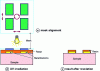 Figure 4 - Schematic diagram of the various photolithography stages. Metallization creates electrical contacts