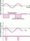 Figure 3 - RF potentials and currents on the RF electrode with and without blocking capacitance