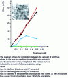Figure 5 - Silaffin-induced precipitation of silica beads 