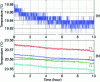 Figure 22 - Temperature recorded over 10 hours, (a) in the instrument room and (b) in the cavities where the beams of the four interferometers pass through.