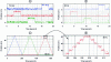 Figure 24 - (a) 3 nm steps generated in closed loop on the X, Y and Z axes for a PID loop frequency of 7.3 kHz and (b) 80 kHz. (c) First scan of 50 nm along the 3 axes in closed loop, in discrete mode and with a PID loop frequency of 80 Hz, (d) zoom on a portion of the scan along Z revealing the 0.5 nm steps.