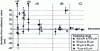 Figure 4 - Intercomparison between different AFMs on a pitch measurement of a network circulating between different laboratories. The graph shows the difference between the reference pitch value (1 µm) and the mean pitch value determined by each participant and for each instrument. The bars represent the experimental standard deviation obtained in repeated measurements. Left (A): results from AFMs operating without position sensors. Center (B), results from AFMs with position sensors integrated in a feedback loop. Right (C), results from different metrological AFMs.