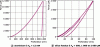 Figure 11 - Examples of load-displacement curves