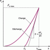 Figure 13 - Representative diagram of a charge-discharge curve as a function of displacement