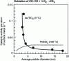 Figure 13 - Catalytic activity of gold NPs as a function of their size for the oxidation of carbon monoxide: gold NPs on a TiO2 substrate and platinum NPs on a silica substrate. The graph clearly shows that the smaller the NPs, the more active the catalyst, with a maximum for 3 nm particles in this series of measurements. The dotted line corresponds to the catalytic activity of standard platinum-based catalysts whose sizes are not clearly defined [60][62].