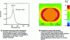 Figure 18 - Calculation of localized plasmon resonance for spherical gold nanoparticles measuring 15 nm in water