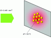 Figure 22 - Temperature rise of a 2D assembly of gold nanoparticles with a diameter of 20 nm deposited on a glass substrate. When illuminated by a 532 nm laser with a flux of 5 mW·mm–2, the temperature at the center of the beam increases by 3.0 °C. The number of illuminated NPs is estimated at 1.4 × 1010[81].