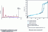 Figure 2 - Density profiles and adsorption isotherms for an SBA15 silica [3].