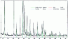 Figure 10 - Identifying the phases of a mineralogical powder