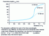 Figure 1 - Penetration depth L1 / e of radiation in copper as a function of incidence, expressed as a function of its ratio to the critical angle. 