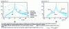Figure 11 - Study of the lateral inhomogeneity of multilayers by comparing the angular distribution of 0.154 nm radiation reflected at the first-order Bragg peak 