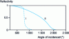 Figure 2 - Variation in reflectivity at 0.154 nm as a function of angle of incidence for Pyrex (I) and for the same gold-coated substrate (II) 