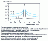 Figure 5 - Angular variation of scattering at 0.154 nm from three different mirrors 