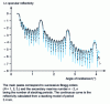 Figure 7 - Specular reflectivity curve at 0.154 nm, as a function of angle of attack, for a stack of 23 alternating layers of tungsten and carbon. 