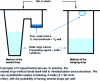 Figure 2 - Vapor diffusion crystallization methods