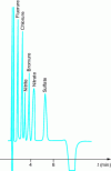 Figure 4 - Ion chromatography of a mixture of anions without ion suppression