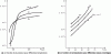 Figure 5 - Variation of naphthalene solubility (expressed as mole fraction) in supercritical CO2