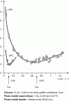Figure 9 - Variation of the reduced plateau height, measured on the phenanthrene elution peak, as a function of the linear velocity of the eluent in CPL and CPS. [24]