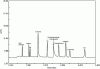 Figure 12 - Chromatogram obtained by injecting the test mixture onto a polydimethylsiloxane column. Conditions: ...