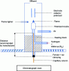 Figure 18 - Schematic representation of a flame ionization detector