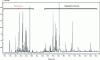Figure 1 - Gas chromatographic separation of vetiver essential oil. Conditions: Column: Supelco SLB-IL60i (1,12 (tripropylphosphonium)-dodecane bis-(trifluoromethyl-sulfonyl)-imide); dimensions: length: 30 m, internal diameter: 0.25 mm, stationary phase film thickness: 0.20 μm. Temperatures: injector: 270°C, GC-MS transfer line: 290°C, ion source: 200°C. Carrier gas: He. Mode: constant linear velocity: 36.1 cm · s–1. Temperature program: 40°C (1 min) to 270°C (2 min) to 3°C · min–1. Injection mode: split; split ratio: 1:50, injection volume: 1 μL. The mass spectrometer was operated in electronic ionization mode at 70 eV, acquisition speed: 666 u · s–1, mass range: 35-350 u. FID time constant: 40 ms (source: Carlo Bicchi, University of Turin, Italy).