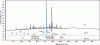 Figure 5 - Pyrolysis-GC/MS chromatogram of a lacquer fragment from a Chinese sword scabbard. Conditions: micro-furnace pyrolyser (FrontierLab 2020iD) coupled to a QP 2010Plus quadrupole GC/MS (Shimadzu). Sample: approx. 100 μg of lacquer; pyrolysis at 500°C with tetramethylammonium hydroxide derivatization; DB-5ms apolar column (5% phenyl, 95% dimethyl polysiloxane, Agilent Technologies) 30 m × 0.25 mm × 0.25 µm. Carrier gas: helium (Alphagaz 1, Air Liquide) at 1 mL · min–1 in constant speed mode. Oven temperature: 2 min at 40°C, then gradient at 12°C · min–1 up to 325°C, maintained for 10 minutes. Injector: 280°C, split mode (1:10 of total flow). Mass spectrometer: 5,000 u · s–1, from 40 to 500 u; electronic ionization at 70 eV. Transfer line at 300°C and mass spectrometer source at 200°C (source: Michel Sablier, ESPCI-PSL, Paris)