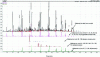 Figure 8 - Analysis of the light fraction of a fire residue showing the degradation of polyethylenes by HS-GC-MS. Shimadzu QP2010Plus GC-MS instrument. Conditions: 5% phenyl-polymethylsiloxane Rtx-5MS column (Restek) 50 m × 0.18 mm, 0.7 μm. Oven: 35°C held for 4 min, then gradient to 140°C (5°C · min–1) then to 280°C (12.5°C · min–1), held for 10 min. HS injection: Incubation: 110°C for 10 minutes, temperature: 290°C, volume: 1 mL. MS: mass range 30-270 u. Solvent delay: 3 min (source: Vincent Cuzuel, IRCGN, Cergy-Pontoise).