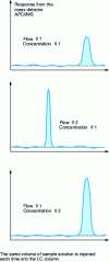 Figure 14 - Theoretical responses of an LC-APCI/MS for different conditions of eluent flow rate and injected sample concentration