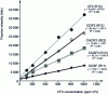 Figure 4 - Stoichiometry on CFC. Note the very good linearity of the concentration response