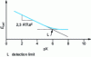 Figure 11 - Concentration calibration curve for a membrane electrode (with fixed ionic strength)