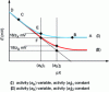 Figure 13 - Determination of potentiometric selectivity coefficient (mixed solution method, first variant)