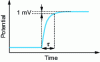 Figure 15 - Experimental determination of the response time of a membrane electrode