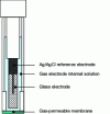 Figure 18 - Schematic diagram of a gas indicator electrode