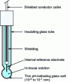 Figure 2 - pH indicator glass electrode