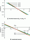Figure 4 - Response of a glass electrode as a function of temperature (for an internal solution at pH = 7)