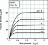 Figure 8 - Drain current versus drain voltage curve for different pH values