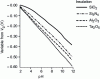 Figure 9 - Variation in gate voltage of ISFETs using four different insulators as a function of pH variation
